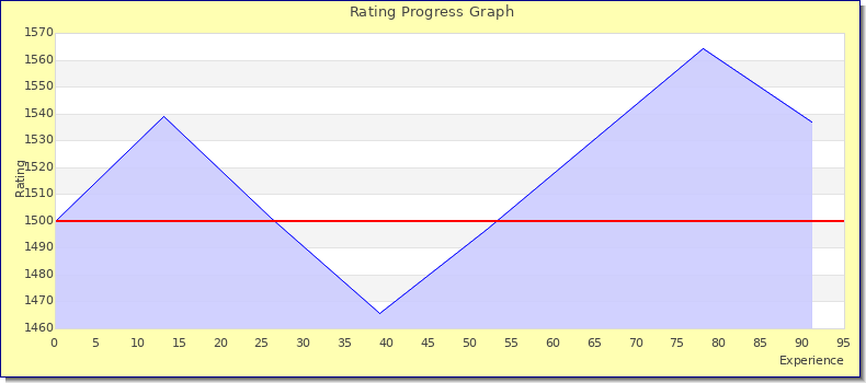 [Graph of rating by experience]
