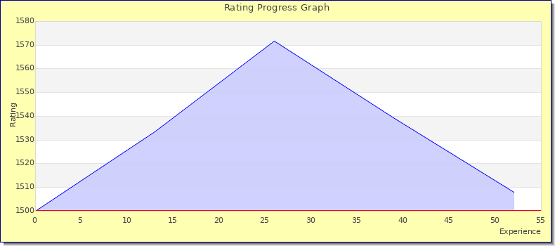 [Graph of rating by experience]