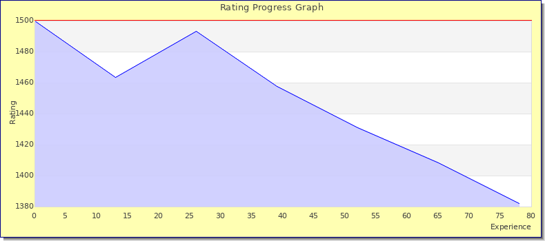 [Graph of rating by experience]