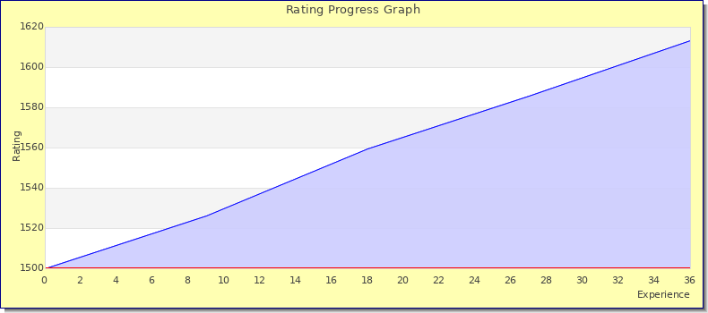 [Graph of rating by experience]