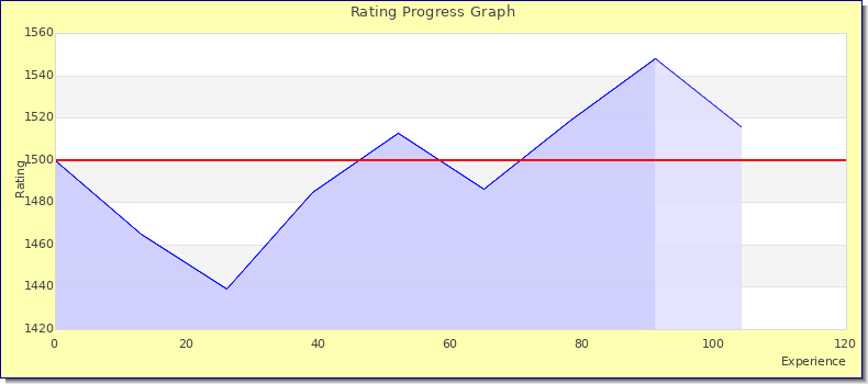 [Graph of rating by experience]