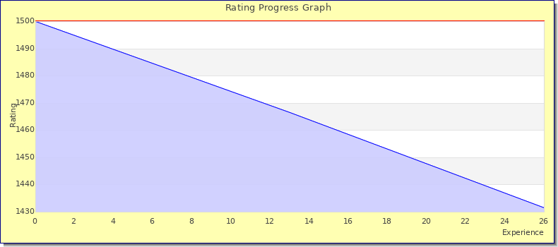 [Graph of rating by experience]