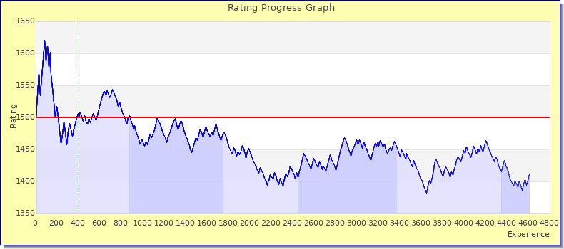 [Graph of rating by experience]