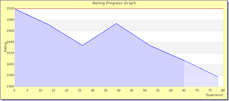 [Graph of rating by experience]