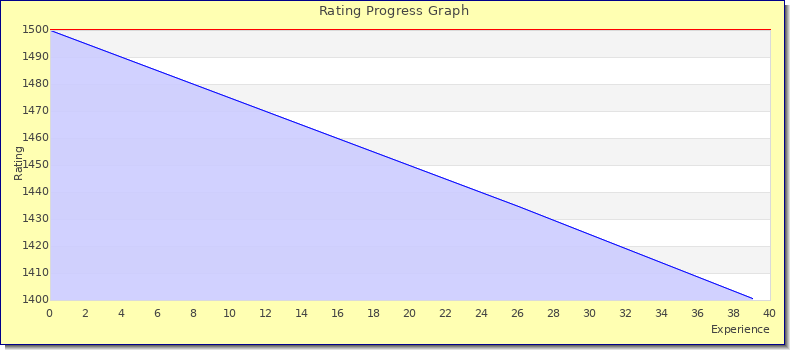 [Graph of rating by experience]