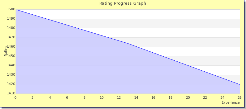 [Graph of rating by experience]