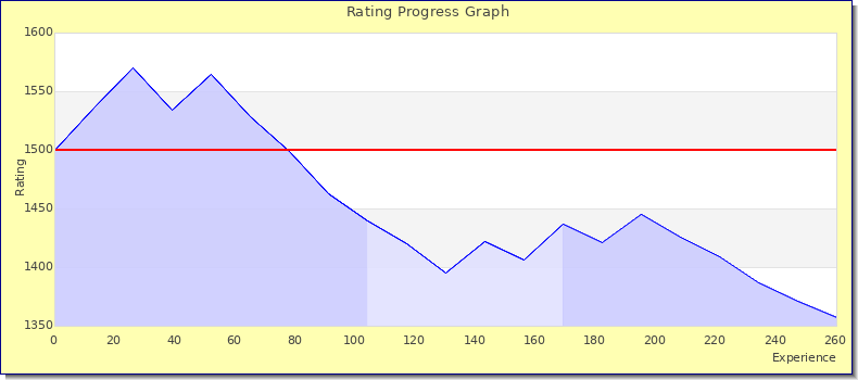 [Graph of rating by experience]
