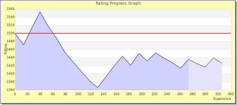 [Graph of rating by experience]