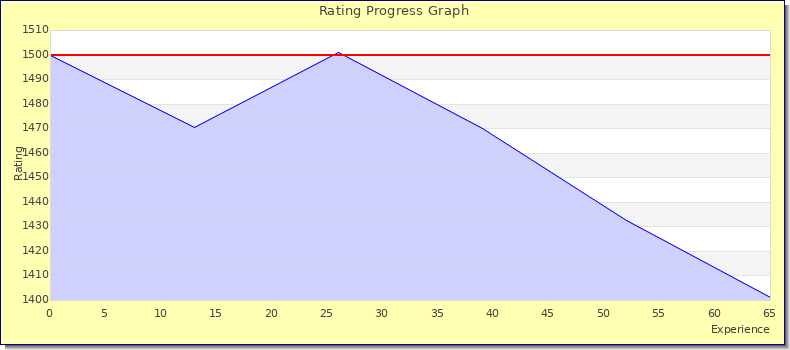 [Graph of rating by experience]
