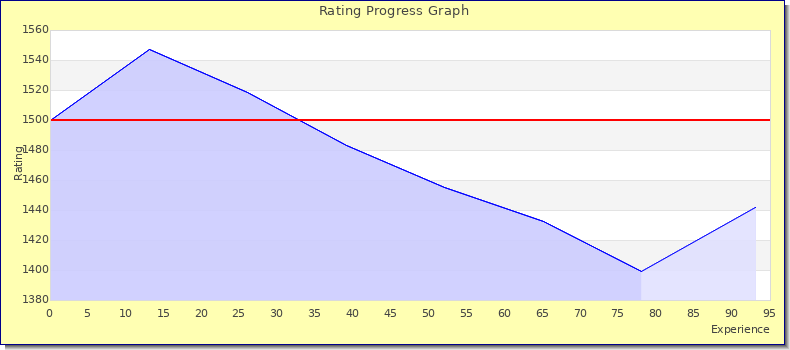 [Graph of rating by experience]