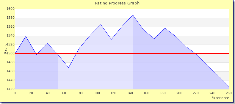 [Graph of rating by experience]