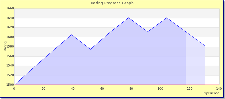 [Graph of rating by experience]