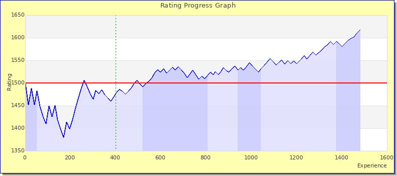 [Graph of rating by experience]