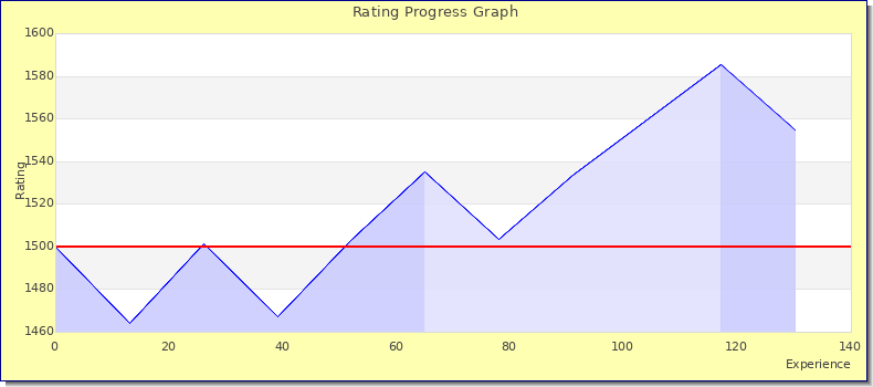 [Graph of rating by experience]