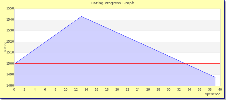 [Graph of rating by experience]