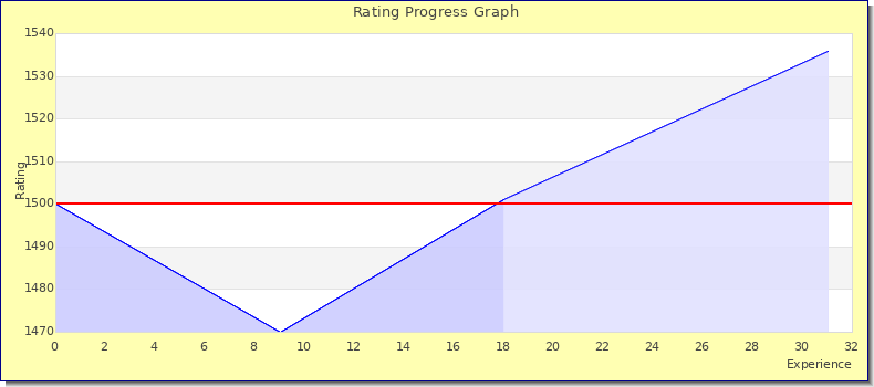 [Graph of rating by experience]