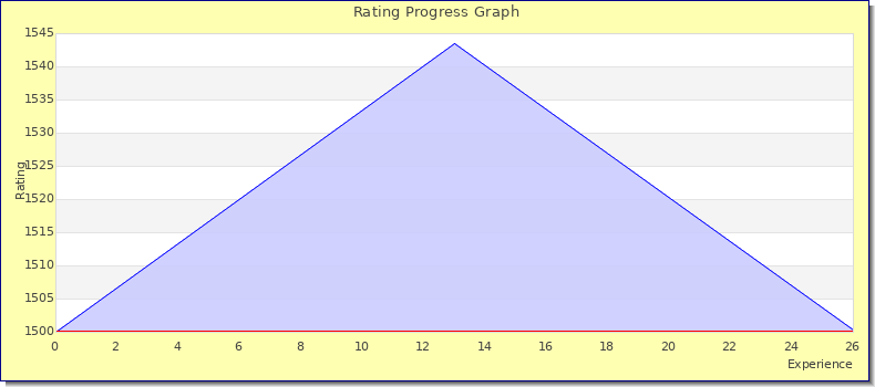 [Graph of rating by experience]