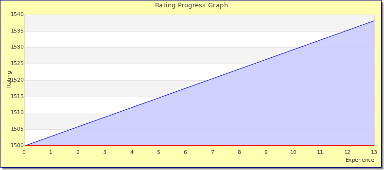[Graph of rating by experience]