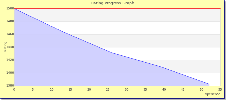 [Graph of rating by experience]