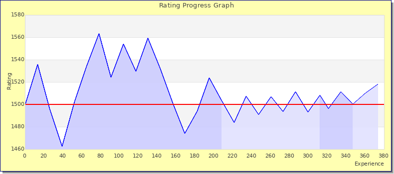 [Graph of rating by experience]