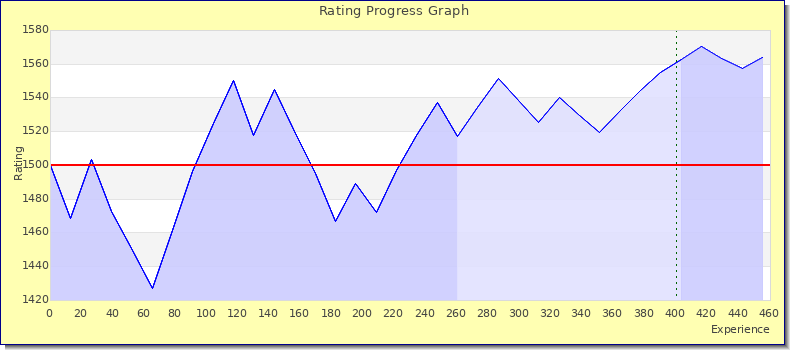 [Graph of rating by experience]