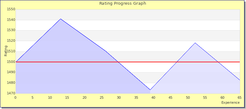 [Graph of rating by experience]
