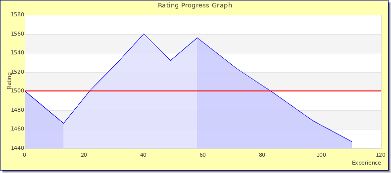 [Graph of rating by experience]
