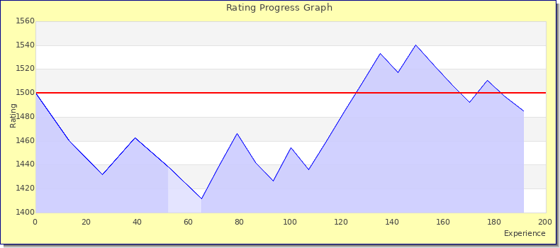 [Graph of rating by experience]