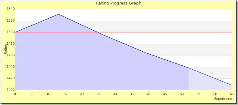 [Graph of rating by experience]