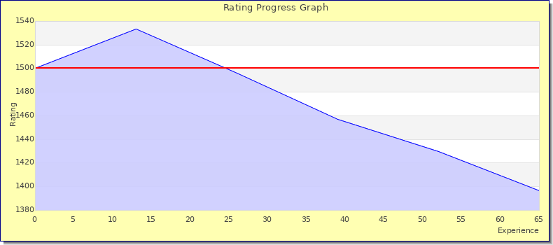 [Graph of rating by experience]