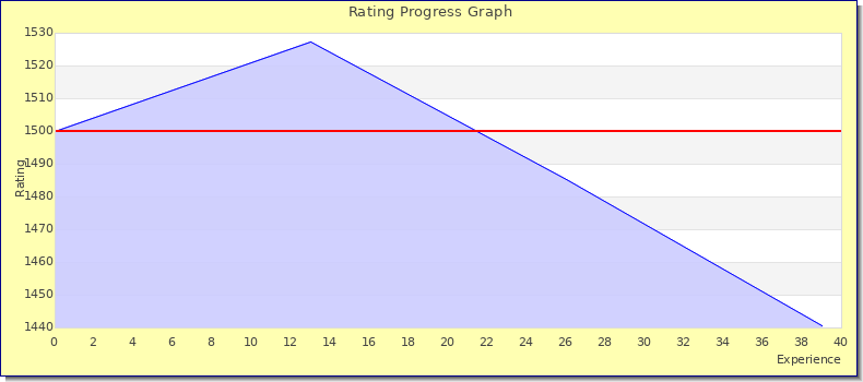 [Graph of rating by experience]