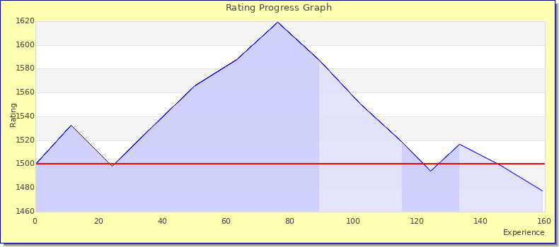 [Graph of rating by experience]
