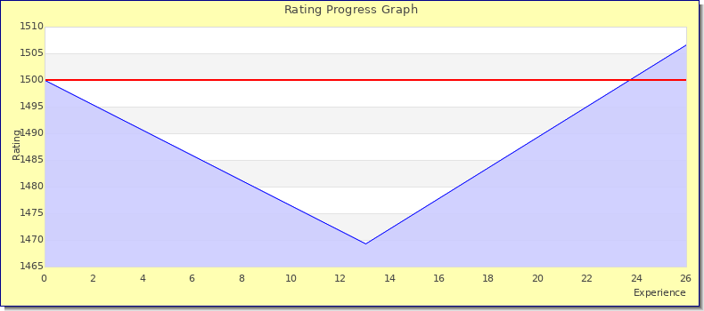 [Graph of rating by experience]