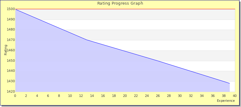 [Graph of rating by experience]
