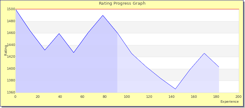 [Graph of rating by experience]