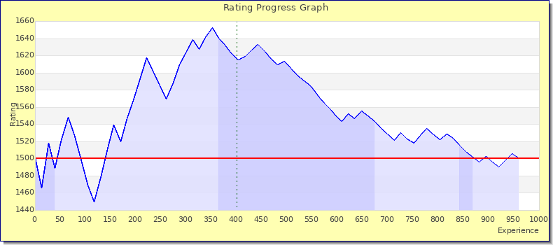 [Graph of rating by experience]
