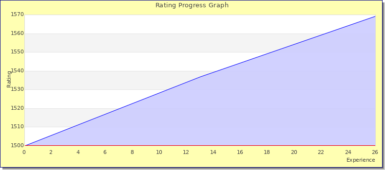 [Graph of rating by experience]