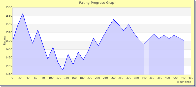 [Graph of rating by experience]