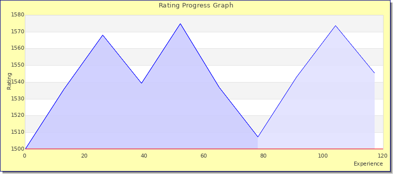 [Graph of rating by experience]