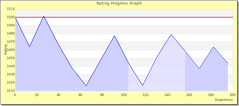 [Graph of rating by experience]
