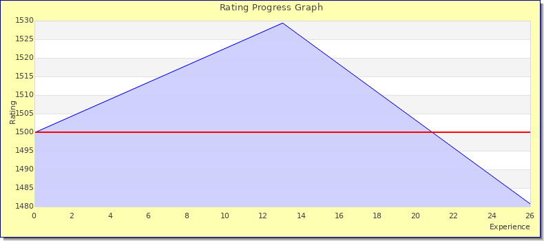[Graph of rating by experience]