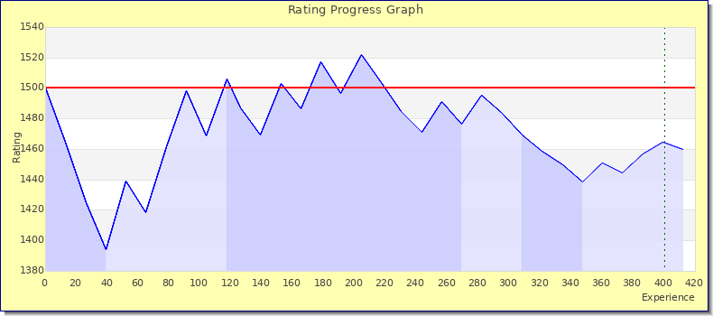 [Graph of rating by experience]