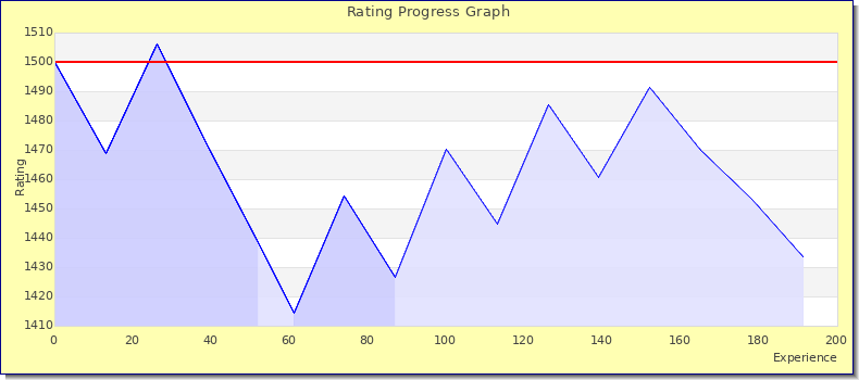 [Graph of rating by experience]