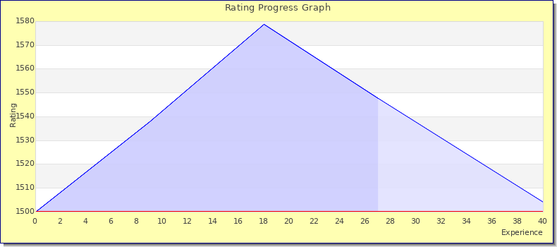 [Graph of rating by experience]