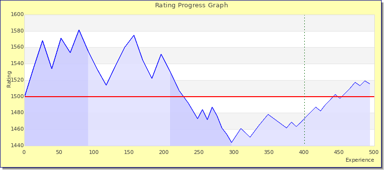 [Graph of rating by experience]