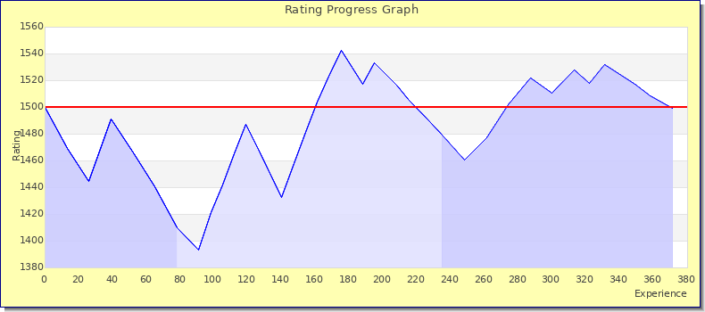 [Graph of rating by experience]