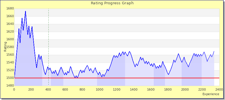 [Graph of rating by experience]