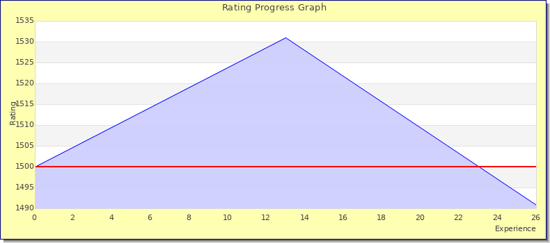 [Graph of rating by experience]