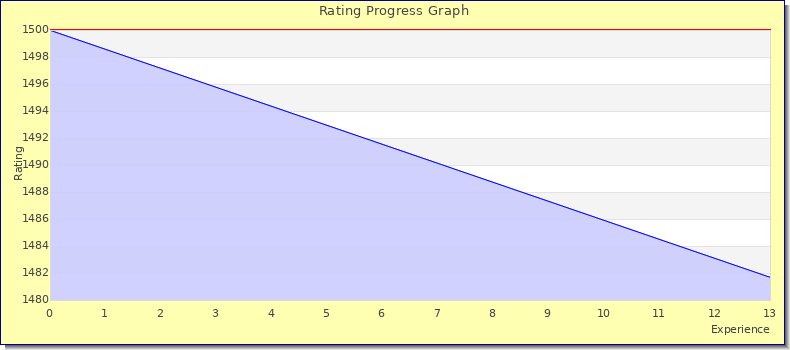 [Graph of rating by experience]