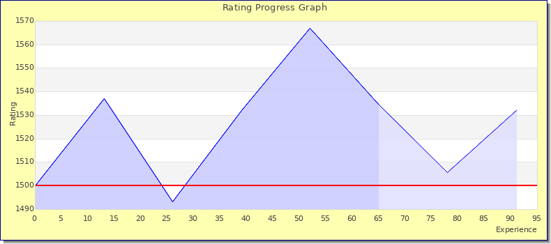 [Graph of rating by experience]